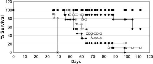 Figure 5. Loss of ADCC activity has only a partial effect on antitumor activity mediated by DI-Leu16-IL-2. Two different doses of native and enzymatically deglycosylated DI-Leu16-IL-2 were used to treat SCID mice beginning 7 days after injection of Daudi lymphoma cells. Treatments included PBS only (×; on days 7-11); rituximab (♦; 25 mg/kg on days 7, 9, and 11); medium-dose DI-Leu16-IL-2 (▪; 1 mg/kg on days 7-11); low-dose DI-Leu16-IL-2 (□; 0.25 mg/kg on days 7-11); medium-dose deglycosylated DI-Leu16-IL-2 (•; 1 mg/kg on days 7-11); and low-dose deglycosylated DI-Leu16-IL-2 (○; 0.25 mg/kg on days 7-11). Both high-dose groups of DI-Leu16-IL-2, with and without deglycosylation, were significantly different from all other groups (P < .005 or less), but were not significantly different from each other. The low-dose groups of these molecules were not significantly different from each other or from the rituximab group, but were significantly different from the PBS control (P < .0025 or less).