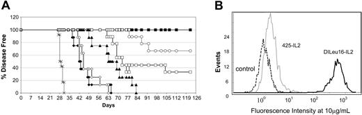 Figure 6. Antigen specificity is important for optimal antitumor activity. The role of tumor cell targeting was tested by comparing the activity of DI-Leu16-IL-2 and another immunocytokine with binding specificity for EGFR, a molecule expressed at only low levels on Daudi lymphoma cells. Experimental conditions were the same as in Figures 4 and 5 except for the indicated changes in dosing. (A) Treatments included PBS only (×; on days 7-11); rituximab (♦; 25 mg/kg on days 7, 9, and 11); DI-Leu16 antibody (⋄; 25 mg/kg on days 7, 9, and 11); medium-dose DI-Leu16-IL-2 (▪; 1 mg/kg on days 7-11); reduced-dose DI-Leu16-IL-2 (○; 1 mg/kg on days 7 and 10); low-dose DI-Leu16-IL-2 (□; 0.25 mg/kg on days 7-11); and medium-dose anti-EGFR–IL-2 (▴; 1 mg/kg on days 7-11). Results were scored as disease-free survival. (B) FACS analysis of Daudi lymphoma cells using either anti-EGFR antibody or anti-CD20 as the primary unlabeled antibodies. Labeled antihuman Fc antibody was used for detection. The low level of EGFR expression was confirmed by PCR analysis (data not shown). All treatment groups were significantly different from the PBS control (P < .005 or less) but the difference between the groups treated with either rituximab or DI-Leu16 antibody, or the groups treated for different numbers of days with the higher dose of DI-Leu16-IL-2 were not. The group treated with the anti-EGFR–IL-2 immunocytokine was significantly different from the antibody treatment groups (P < .005) as well as the low dose of DI-Leu16-IL-2 (P < .05).