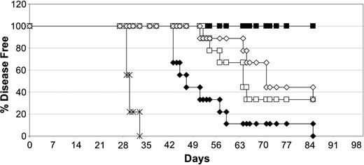 Figure 7. DI-Leu16-IL-2 is more potent than the sum of its parts or higher doses of anti-CD20 antibody and free IL-2. Antitumor activities of medium-dose DI-Leu16-IL-2 (▪; 20 μg/mouse on days 7-11) and the corresponding doses of the individual antibody and IL-2 components (□; 16.7 μg DI-Leu16 and 3.3 μg IL-2 by intravenous on days 7-11) were compared to high-dose rituximab and subcutaneous IL-2 (⋄; 500 μg rituximab on day 7 and 10 μg IL-2 on days 7, 9, and 11), rituximab alone (♦; 500 μg on day 7), or PBS control (×). All treatment groups were significantly different from the PBS control and from each other (P < .05 or less) except for the 2 groups treated with both antibody and either intravenous or subcutaneous IL-2. These were not significantly different from each other.