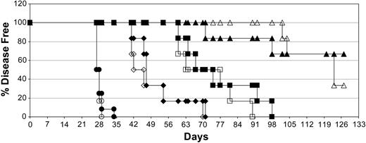 Figure 8. The presence of normal anti-CD20+ B cells does not diminish the antitumor activity of DI-Leu16-IL-2. The effect of prior implantation of normal human CD20+ B cells was tested in the same SCID/Daudi lymphoma model as described in “Materials and methods.” Groups of mice were treated with a single high dose of rituximab (diamonds; 25 mg/kg on day 7), a medium dose of DI-Leu16-IL-2 (squares; 1 mg/kg on days 11-15), the combination of both dosing regimens (triangles; rituximab on day 7 followed by DI-Leu16-IL-2 on days 11-15) or PBS alone (circles) on all dosing days. Half of the groups were injected intravenously with 4.5 × 107 PBMCs on day 5 (open symbols) or received only PBS (filled symbols). B-cell engraftment was confirmed by measuring human antibody levels in the serum of all mice. All treatment groups were significantly different from the PBS control (P < .005 or less) and all different treatment modalities were significantly different from each other (P < .01 or less). There were no significant differences between groups receiving the same treatment but with or without human B-cell implantation.