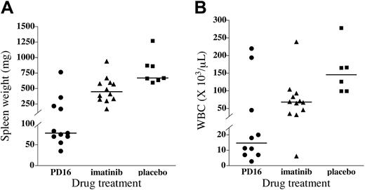 Figure 5. Superior control of leukemic burden in PD166326-treated CML mice. (A) Spleen weight and (B) peripheral blood white blood cell (WBC) count of PD166326 (PD16; •)–, imatinib mesylate (▴)–, or placebo (▪)–treated CML mice at necropsy are shown by scatter plot. The median for each treatment group is depicted by the horizontal line. The P values for the differences in median spleen weight are PD166326 versus placebo (P < .001), PD166326 versus imatinib mesylate (P < .05), and imatinib mesylate versus placebo (P < .05). In the WBC count analysis only the PD166326 versus placebo comparison reached statistical significance (P < .01).
