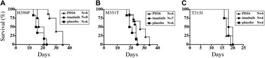 Figure 8. PD166326 prolongs survival in a murine model of imatinib mesylate–resistant CML. Mice with the CML-like disease induced by the imatinib mesylate–resistant Bcr/Abl mutants H396P (A), M351T (B), or T315I (C) were randomly assigned to treatment with PD166326 (25 mg/kg orally twice a day; ▴), imatinib mesylate (100 mg/kg orally twice a day; •), or placebo (▪) and analyzed for survival according to the method of Kaplan and Meier. The number of animals (N) in each cohort is shown at right. Imatinib mesylate did not prolong the survival of any of the groups. PD166326 prolonged the survival of P210/H396P (P < .001) and P210/M351T (P = .03) animals, but not T315I/P210.