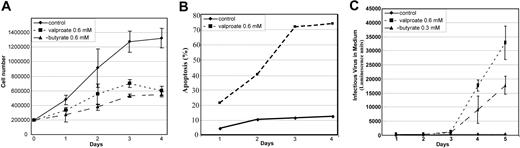 Figure 1. Valproate induced changes in cell number, apoptosis, and viral production in BCBL-1 cells. BCBL-1 cells were grown in the absence or presence of valproate (0.6 mM; ▪) or butyrate (0.3 or 0.6 mM; ▴) for the indicated times. ♦ indicates control cells. (A) The total number of cells at each time point in the absence and presence of valproate or butyrate. (B) The percentage of cells that were apoptotic at each time point as assessed by flow cytometric analysis of TUNEL-positive cells. (C) The relative amount of infectious virus in conditioned medium at each time point based on β-galactosidase produced by the T1H6 reporter cell line. Values shown in panels A and C are the mean ± SD from 3 and 6 replicate determinations, respectively.