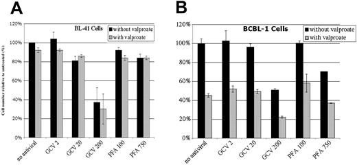 Figure 2. The effect of viral DNA polymerase inhibitors on cell number. Uninfected (BL41 cells; A) and HHV-8-infected (BCBL-1 cells; B) B-cell lymphoma cells were examined for changes in cell number resulting from incubation with ganciclovir (2-200 μM) and PFA (100 or 750 μM) in the absence (▪) and presence (▦) of valproate (0.6 mM). Viable cells were counted by direct visualization of cells that excluded trypan blue by using a hemocytometer on day 3. The number of cells present in the untreated control on day 3 for each cell type was labeled 100%, and the mean number of cells present for each condition was compared with this value. Data shown are mean ± SD from triplicate determinations.