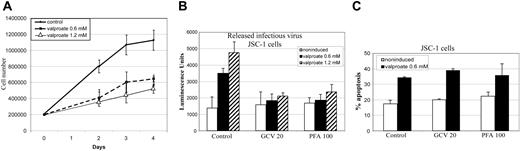 Figure 6. Responsiveness of PELs dually infected with HHV-8 and EBV to valproate and antivirals. JSC-1 cells were incubated in the absence or presence of valproate. Where indicated, ganciclovir or PFA was present through the incubation at the indicated concentration (μM). (A) The total number of cells at each time point in the absence (♦) and presence (▪, 0.6 mM; ▵, 1.2 mM) of valproate. (B) The percentage of cells that were apoptotic at each time point as assessed by flow cytometric analysis of TUNEL-positive cells. □ indicates absence of valproate; ▪, 0.6 mM valproate; ▨, 1.2 mM valproate. (C) The relative amount of infectious virus in conditioned medium at each time point based on β-galactosidase produced by the T1H6 reporter cell line. □ indicates absence of valproate; ▪, 0.6 mM valproate. Values shown are the mean ± SD from 3 replicate determinations.