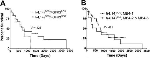 Figure 2. Kaplan-Meier survival plots. (A) Survival comparison of the 43 t(4;14)POS patients expressing or not expressing FGFR3, 31 and 12 patients, respectively. (B) Survival comparison of MB4-1 versus MB4-2/MB4-3 combined t(4;14)POS patients, 30 and 13 patients, respectively, subgrouped based on their ability to encode a full-length MMSET protein as a result of their respective breakpoint types.
