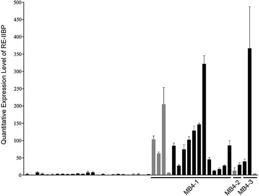 Figure 3. Quantitative RT-PCR for RE-IIBP on BMMCs. The relative expression level of RE-IIBP from a panel of unfractionated BMMCs from t(4;14)POS and t(4;14)NEG patients was determined by the ΔΔCt analysis method using the Raji cell line as a reference expression level of 1. Patients positive for the translocation are denoted by a black line along the x-axis and they are grouped into their respective breakpoint types as indicated. ▦ represents t(4;14)POS FGFR3 nonexpressing patients. Patients, t(4;14)POS, were selected on the basis of a BM plasmacytosis more than 35%, and then best match t(4;14)NEG samples were selected based on sex, M-protein isotype, bone marrow plasmacytosis, and age. Error bars represent the standard deviation.