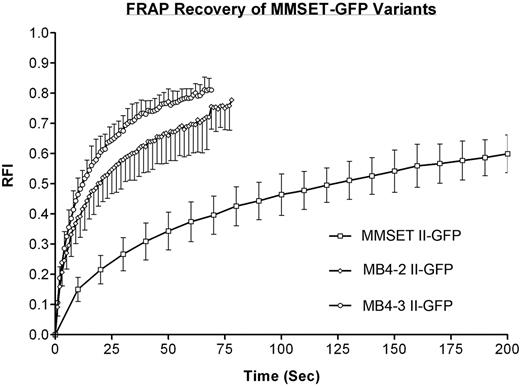 Figure 7. FRAP kinetics of wild-type and breakpoint MMSET variants. FRAP recovery curves from nucleoplasmic bleaching experiments of C-terminally tagged MMSET II/MB4-1 II (□), MB4-2 II (⋄), and MB4-3 II (○). Error bars represent the standard deviation. Only the initial recovery of MMSET II is represented as the x-axis has been shortened to allow the differences in the t1/2 times to be more evident.