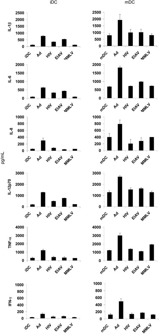 Figure 3. Th1 and proinflammatory cytokine production following viral vector transduction. DCs that were either unstimulated (iDCs) or activated (mDCs) were transduced with various viral vectors (MOI 500) on day 5 or untransduced and the supernatants collected on day 10. The levels of IL-1β, IL-6, IL-8, IL-12, TNF-α, and IFN-γ were determined using ELISA. The results are the mean of triplicate wells plus or minus the standard deviation (SD).