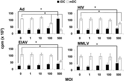 Figure 4. Viral vectors have a profound effect on MLR. The functional consequence of viral transduction was tested in MLRs to evaluate the capacity of 104 DCs to stimulate 105 allogeneic T cells. DCs (either iDCs, ▪, or mDCs, □) were transduced with Ad, EIAV, HIV, or MMLV at the MOI indicated and then used as stimulators of allogeneic T cells in an MLR. 3H-thymidine incorporation was analyzed on day 5. The results are shown as the mean plus or minus SD. *P was less than .05 when ANOVA analysis and simple Student t test were carried out to compare multiple means and 2-pairing means, respectively.