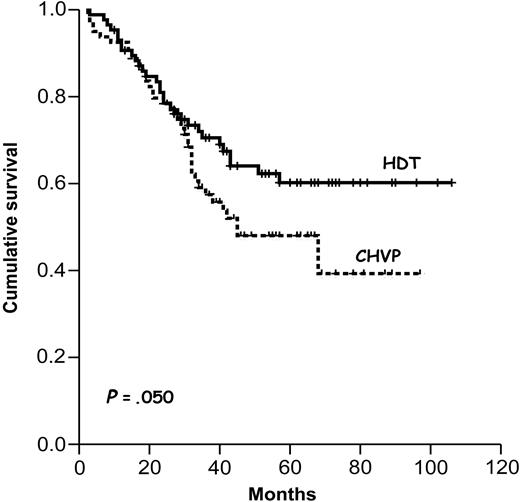 Figure 3. Event-free survival according to treatment group. HDT indicates high-dose therapy group; CHVP, standard chemotherapy group.