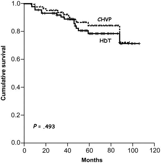 Figure 4. Overall survival according to treatment group. HDT indicates high-dose therapy group; CHVP, standard chemotherapy group.