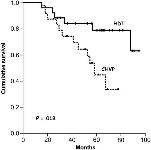 Figure 5. Event-free survival according to treatment arm and patients with a poor FLIPI score. HDT indicates high-dose therapy group; CHVP, standard chemotherapy group.