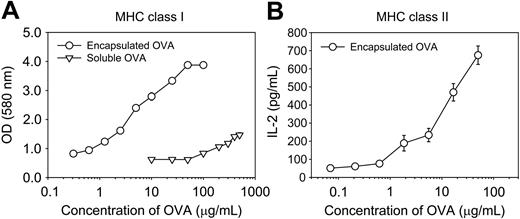 Figure 1. Presentation of OVA peptides on both class I and class II MHC molecules by DCs phagocytized microencapsulated OVA. (A) Mitomycin C–treated DC2.4 cells (4 × 104/well) were incubated with the indicated amount of soluble (▿) or microencapsulated OVA (○) for 2 hours, washed, and then cocultured for 4 hours with a T-cell hybridoma, B3Z cells (1 × 105/well), which express β-galactosidase upon recognition of the OVA peptide, SIINFEKL, complexed with the H-2Kb molecule. The amount of β-galactosidase expressed in B3Z cells was determined by an enzymatic assay using chlorophenolred β-d-galactopyranoside as a substrate. Changes in optical density (OD) were measured at 580 nm. These results are representative of more than 10 experiments. (B) Mitomycin C–treated DCs (4 × 104/well) generated from BM cells of Balb/c mice were incubated with OVA microspheres for 2 hours at 37°C, washed, and then CD4 T cells (1 × 105/well) isolated from the spleens of DO11.10 mice were added. After a 48-hour incubation at 37°C, the culture supernatant was collected and assayed for IL-2 content using an IL-2 ELISA kit. These results are representative of more than 4 experiments. Each bar represents the mean ± SD of a triplicate experiment.