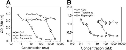 Figure 2. Inhibition of class I MHC–restricted presentation of exogenous OVA by CsA and tacrolimus. Indicated amounts of CsA (○), tacrolimus (▿), or rapamycin (□) were added to cultures of DC2.4 cells (A) or BM-derived DCs (B) together with OVA microspheres (50 μg/mL). After 2 hours, unphagocytized OVA microspheres and immunosuppressive drugs were removed by washing, and then a cross-presentation assay was performed with B3Z cells as described in Figure 1A. Each data point represents the mean plus or minus the standard deviation (SD) of values obtained from 3 experiments.