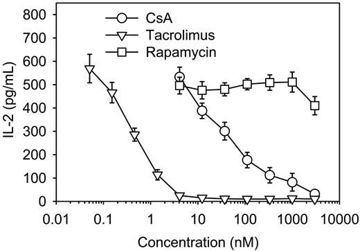 Figure 3. Inhibition of class II MHC–restricted presentation of exogenous OVA by CsA and tacrolimus. Indicated amounts of CsA (○), tacrolimus (▿), or rapamycin (□) were added to cultures of DCs generated from BM cells of Balb/c mice together with OVA microspheres (50 μg/mL). After 2 hours, unphagocytized OVA microspheres and immunosuppressive drugs were removed by washing, and then a class II MHC–restricted presentation assay was performed with CD4 T cells isolated from the spleens of DO11.10 mice as described in Figure 1B. Each data point represents the mean plus or minus SD of values obtained from 3 experiments.