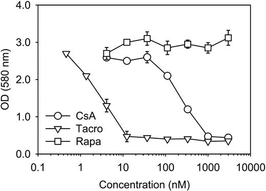 Figure 4. Inhibition of class I MHC–restricted presentation of endogenous OVA by CsA and tacrolimus. Indicated amounts of CsA (○), tacrolimus (▿), or rapamycin (□) were added to cultures of DC2.4 cells that were treated with mitomycin C and then loaded with soluble OVA by osmotic shock. After 2 hours, the cells were washed, and then class I MHC–restricted presentation assays were performed with B3Z cells as described in Figure 1A. Each data point represents the mean plus or minus SD of values obtained from 3 experiments.