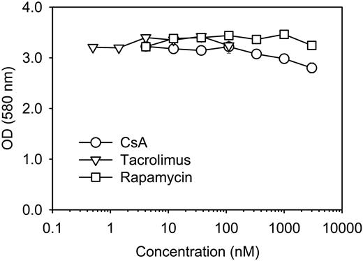 Figure 5. CsA, tacrolimus, or rapamycin do not inhibit presentation of an OVA peptide, SIINFEKL. Indicated amounts of CsA(○), tacrolimus (▿), or rapamycin (□) were added to cultures of DC2.4 cells together with the antigenic peptide of OVA, SIINFEKL. The cells were harvested, washed, and then the amount of SIINFEKL–H-2Kb complex was measured by the lacZ T-cell activation assay as described for Figure 1A. Each data point represents the mean plus or minus SD of values obtained from 3 individual experiments.