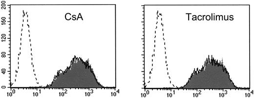 Figure 6. CsA and tacrolimus do not inhibit phagocytic activity of DCs. DC2.4 cells were incubated with microspheres containing both OVA and FITC in the presence or absence of CsA (3000 nM) or tacrolimus (100 nM) for 2 hours, washed, harvested, and then analyzed in a flow cytometry. Shaded histograms represent the phagocytic activity of DCs in the absence of CsA or tacrolimus, and thin line histograms represent the phagocytic activity of DCs in the presence of CsA or tacrolimus. DCs that were not incubated with FITC-labeled microspheres were shown as a dotted histogram.