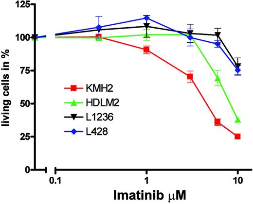 Figure 5. Sensitivity of HL cell lines to imatinib. The 4 HL cell lines KMH2 (▪), HDLM2 (▴), L1236 (▾), and L428 (♦) were incubated for 70 hours with the indicated imatinib concentrations. After incubation in propidium iodide, numbers of living cells were determined in a FACScan. Experiments were repeated 3 times, and a representative experiment with 3 replicates and standard derivation is shown in a semi-logarithmic plot. Numbers of living cells are shown as fractions (in percentages) of the untreated control.