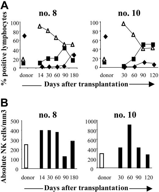 Figure 1. Reconstitution of NK cells after haploidentical SCT. (A) FACS analysis of CD3+, CD19+, and CD3-CD56+ cells in peripheral blood (PB) from 2 donor and patient pairs (no. 8, no. 10). PB from donors was collected before SCT and from patients at engraftment to the fourth or sixth month after SCT. Cells were analyzed on lymphocyte gates. T (♦), B (▪), and NK (▵) cell contents are expressed as a percentage of CD45+ lymphocytes. (B) Absolute counts of CD3-CD56+ NK cells in PB of the same pairs. Days after transplantation are indicated.
