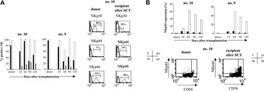 Figure 4. Pattern of activating receptors expression on CD3-CD56+ NK cells after haploidentical SCT. (A, left) Frequency of CD3-CD56+ NK cells expressing NCRs NKp30, NKp44, or NKp46, in 2 donor-recipient pairs (no. 10, no. 9). Cells were stained at the time of engraftment (day 15) and in the months thereafter. Results are expressed as the percentage of CD3-CD56+ cells positive for NKp30 (▪), NKp44 (▦), or NKp46 (□). (Right) Representative histogram analysis of each NCR for 1 patient (no. 10) at 90 days after graft, compared with the donor. (B, top) NKp44 is expressed mostly on CD3-CD56bright NK cells. Percentage of CD3-CD56dim (▪) or CD3-CD56bright NK cells (□) expressing NKp44 in the total population of CD3-D56dim or CD3-CD56bright NK cells are represented at different times after SCT and compared with the donor. M indicates month. (Bottom) FACS distribution of NKp44+ NK cells in CD3-CD56dim and CD3-CD56bright subpopulations is indicated for patient no. 10 at day 90. Values shown are percentage of NK cells (gated by CD3-CD56+) that expressed NKp44 in the various quadrants.