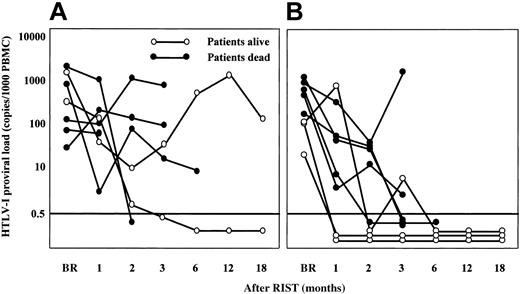 Figure 1. The kinetics of the HTLV-1 proviral load after RIST by different types of donors. Panel B indicates transplants from HTLV-1- donors; panel A shows results from HTLV-1+ carrier donors. The HTLV-1 proviral load was expressed as copies per 1000 MNCs. A load of less than 0.5 copies/1000 MNCs was considered to be undetectable. ○ indicates patients still alive at end of study; •, patients that died during study. BR indicates before RIST. The horizontal line at 0.5 indicates detection limit. PBMNC indicates peripheral blood mononuclear cell.