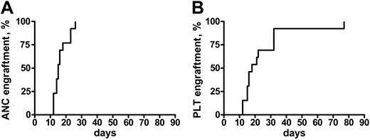 Figure 1. Time to engraftment after RIC transplantation in MMM. Time to recovery of absolute neutrophil counts (ANC > 0.5) (A) and platelets (Plt > 20 K) (B) in 21 patients with MMM following a RIC allogeneic HSC transplantation.