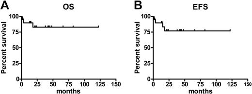 Figure 2. Survival and event-free survival after RIC transplantation in MMM. Estimates of overall survival (OS) (A) and event-free survival (EFS) (B) for patients with myelofibrosis following a RIC allogeneic HSC transplantation.