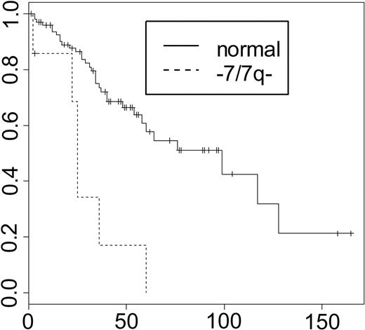 Figure 1. Survival by -7/7q-. Median survival was 99 and 25 months for good- and poor-risk patients, respectively (P < .001 for comparison of survival curves). The x-axis indicates survival in months; the y-axis, percent survival.