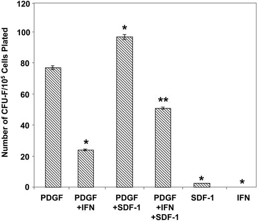 Figure 7. SDF-1 promotes the growth and survival of CFU-F. The total number of CFU-F colonies derived from MACS/FACS-solated STRO-1bright BMMNCs plated in serum-free media in the presence of different cytokine combinations was enumerated. Recombinant human PDGF-BB, SDF-1α, and α-interferon 2a were used at the optimal concentrations 5 ng/mL, 30 000 IU/mL, and 30 ng/mL, respectively. The data represent the mean values ± standard errors of triplicate wells. Similar results were obtained by using 3 different bone marrow aspirates. Statistical significance (P < .01) was determined by using one-way ANOVA for all treatments. The Fisher test was then used to determine the differences between all groups. Significant differences (P < .05) were found between all treatments compared with PDGF-BB alone (*), and PDGF + IFN (interferon) verses PDGF + SDF-1 + IFN (**) at a significance of P < .05.
