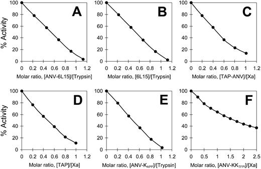 Figure 3. Stoichiometries of inhibition of bovine Xa and porcine trypsin by purified inhibitors. (A) Inhibition of trypsin by ANV-6L15. (B) Inhibition of trypsin by 6L15. (C) Inhibition of Xa by TAP-ANV. (D) Inhibition of Xa by TAP. (E) Inhibition of trypsin by ANV-KAPP. (F) Inhibition of Xa by ANV-KKTFPI.
