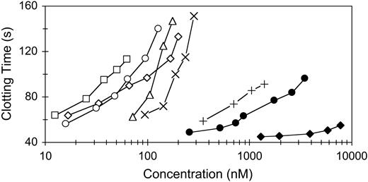 Figure 4. Effects of various inhibitors in the aPTT assay. Pooled human plasma (180 μL) was mixed with 20 μL of various inhibitors to attain the indicated final concentrations. Clotting times were determined with an ACL 200 coagulation analyzer. The plasma with control buffer had an aPTT of 40.7 seconds. □ indicates TAP-ANV; ○, ANV-KAPP; ⋄, ANV-KKTFPI; ▵, ANV-6L15; ×, ANV; +, 6L15; •, TAP; ♦, TFPI1-160.