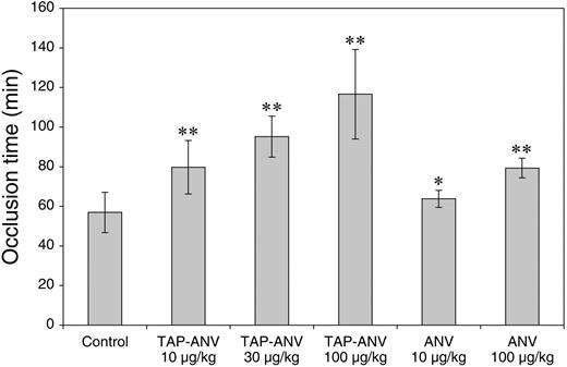 Figure 5. Prolongation of time to occlusion by ANV and TAP-ANV in a photochemically induced carotid artery thrombosis model in mice. Experimental conditions are described in “Materials and methods.” *P = .32 versus control; **P = .013 versus control (2-tailed t test). Error bars indicate mean ± standard deviation.