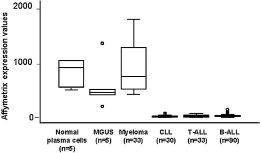 Figure 1. Quantitative expression of the BCMA gene in primary myeloma cells, plasma cells from patients with MGUS and normal bone marrow, CLL, T-ALL, and pre-B-ALL measured by Affymetrix U95Av2 microarray. Box plots define the median values, 25% to 75% of values around the median and the range of values. ○ indicates outliers.