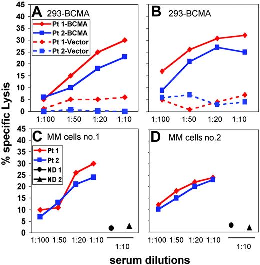Figure 4. Complement-mediated cytotoxicity and ADCC using patient serum. (A-B) — indicates BCMA-293 cells; –, vector-293 cells; (A-D) ♦, patient 1; ▪, patient 2. (A) Complement-mediated cytotoxicity of post-DLI patient serum against BCMA-293 or vector-293 target cells. (B) ADCC mediated by post-DLI patient serum against BCMA-293 or vector-293 target cells. (C-D) ADCC mediated by post-DLI patient serum against BCMA-positive multiple myeloma (MM) cells. Serum from 2 healthy donors (• and ▴) was also tested at 1:10 dilution.