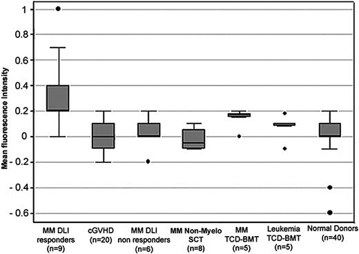 Figure 5. Detection of BCMA antibodies in posttransplantation patient serum compared with serum from healthy donors. BCMA-specific fluorescence was measured by flow cytometry. Box plots describe the median values, 25% to 75% values around the median, and the range of values for each group. • indicates outliers.