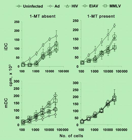 Viral vector up-regulation of IDO has a significant consequence on MLR. See the complete figure in the article beginning on page 3824.