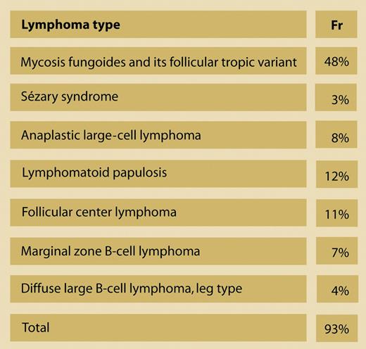 The most common primary cutaneous lymphomas. The large majority (93%) of cutaneous lymphoma cases are manifestations of the relatively small number of types listed in this table; while many other types of lymphoma are discussed by Willemze and colleagues, they comprise just 7% of cutaneous lymphoma cases. Fr indicates frequency.