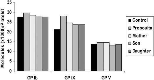 Figure 5. Quantitative flow cytometric analysis of the GPIb/IX/V complex on the platelet surface. The mean fluorescence intensity (MFI) values were converted into number of molecules per platelet based on the calibration bead standard curve. A normal control as well as a standard bead is run alongside with each patient. The number of molecules of each of the 3 glycoproteins per platelet in both affected and unaffected members fall within the ranges obtained for normal control subjects (GPIb, 34.000 ± 9000; GPIX, 26.000 ± 6000; GPV, 12.000 ± 4000; n = 1).