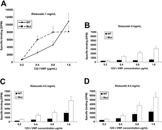 Figure 7. Ristocetin-mediated 125I-VWF binding. (A) Transfected CHO cells are incubated for 30 minutes with increasing concentrations of 125I-VWF in the presence of ristocetin 1 mg/mL. Cell-surface GPIbα levels were measured by flow cytometry on a separate aliquot simultaneously with each binding experiment. The Mut cells bound significantly higher amounts of VWF than WT (n = 3, P = .01 and 0.008 at VWF levels of 0.4 and 0.8, respectively). (B-D) CHO cells incubated with increasing concentrations of 125I-VWF (0.2-1.6 μg/mL) under ristocetin levels of 0, 0.2, and 0.4 mg/mL. The Mut cells bound significantly higher amounts of VWF in the absence of ristocetin (n = 3, P = .02-.002 at various levels of VWF) and bound significantly more VWF than WT under different low levels of ristocetin. At ristocetin 0.2 and 0.4 mg/mL, P was .04 to .000 004 at various VWF levels. DPM indicates disintegrations per minute.