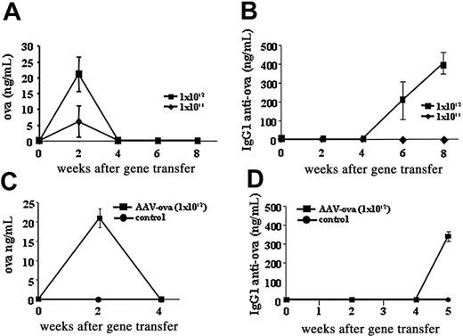 Figure 1. OVA expression and antibody formation to OVA. Systemic OVA expression and antibody formation to OVA after intramuscular injection of AAV-CMV-OVA into wild-type BALB/c mice (A-B) or BALB/c mice transgenic for DO11.10 TCR (C-D). (A-B) Mice received doses of 1 × 1011 vg/animal (♦) or 1 × 1012 vg/animal (▪). (C-D) Mice received doses of 1 × 1012 vg/animal (▪) or were naive controls (•). All data points represent average of 5 animals ± SD. Panels A and C show plasma levels of OVA as a function of time after vector administration; panels B and D indicate levels of IgG1 anti-OVA as a function of time after vector administration.