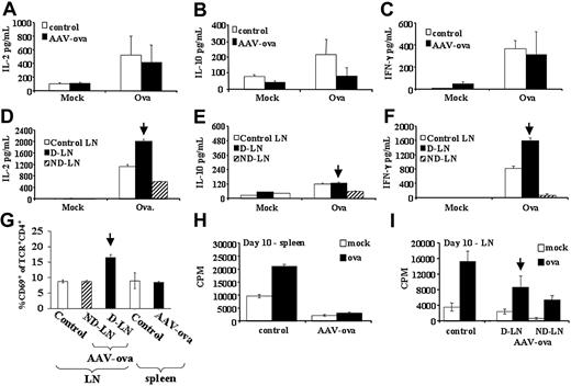 Figure 3. In vitro cytokine secretion, activation, and proliferation by lymphocyte cultures from DO11.10 TCR transgenic BALB/c mice at 10 days after vector administration. Splenocytes or LN cells from naive controls or AAV-CMV-OVA intramuscularly injected mice were cultured in 6-well plates (5 × 106 cells/well) for 3 days and stimulated with 100 μg/mL OVA or mock stimulated. Conditioned media were collected at day 3 of cell culture and analyzed by cytokine-specific ELISA for IL-2 (A,D), IL-10 (B,E), and IFN-γ (C,F). (A-C) Splenocyte cultures. (G) Summary of percent CD69+ of CD4+TCR+ cells for lymphoid organs of naive controls and vector-injected mice as determined by flow cytometry. Spleens from each animal were processed and analyzed individually. Results are average (5/group) ± SD. Results from LN cells represent average ± SD for 3 counts by flow cytometry with each count representing LN cells pooled from 1 to 2 animals. Splenocytes (H) and LN cells (I) were also cultured (5 × 105 cells/well in 96-well plates) overnight with OVA stimulation (100 μL/mL) or without OVA stimulation (mock), and pulsed with 3H-thymidine for an additional 12 hours. Results for 3H-thymidine incorporation are shown in counts per minute (CPM). All cell cultures were set up in quadruplicate. LNs were inguinal and popliteal LNs. D-LN indicates draining LNs of vector-injected leg muscle; ND-LN, nondraining LNs of noninjected contralateral leg. Results from D-LNs are marked by vertical arrow. Spleens from each animal were processed and analyzed individually. Results are average (5/group) ± SD. Results from LN cells represent average ± SD for 3 wells with each well representing LN cells pooled from 1 to 2 animals.