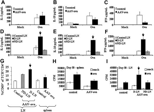 Figure 4. In vitro cytokine secretion, activation, and proliferation by lymphocyte cultures from DO11.10 TCR transgenic BALB/c mice at 30 days after vector administration. Splenocytes or LN cells from naive controls or AAV-CMV-OVA intramuscularly injected mice were cultured in 6-well plates (5 × 106 cells/well) for 3 days and stimulated with 100 μg/mL OVA or mock stimulated. Conditioned media were collected at day 3 of cell culture and analyzed by cytokine-specific ELISA for IL-2 (A,D), IL-10 (B,E), and IFN-γ (C,F). (A-C) Splenocyte cultures. (D-F) LN cell cultures. (G) Summary of percentage CD69+ of CD4+TCR+ cells for lymphoid organs of naive controls and vector-injected mice as determined by flow cytometry. Splenocytes (H) and LN cells (I) were also cultured (5 × 105 cells/well in 96-well plates) overnight with OVA stimulation (100 μL/mL) or without OVA stimulation (mock), and pulsed with 3H-thymidine for an additional 12 hours. Results for 3H-thymidine incorporation are shown in CPM. LNs were inguinal and popliteal LNs. D-LN indicates draining LNs of vector-injected leg muscle; ND-LN, nondraining LN of noninjected contralateral leg. Results from D-LNs are marked by vertical arrow. All experimental conditions for panels A-I (including sizes per group and determination of average ± SD) were as described for Figure 3.