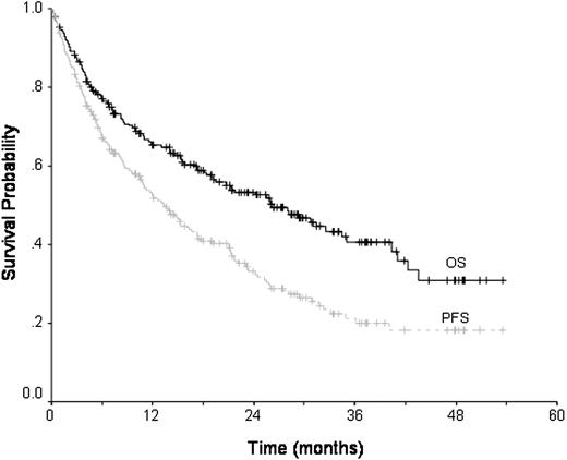 Figure 1. Overall and progression-free survival. OS indicates overall survival; PFS, progression-free survival.
