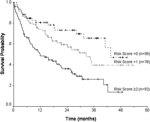 Figure 2. Overall survival with respect to number of risk factors (chemosensitive disease, > 1 prior to transplantation; and female donor-male recipient; 0, 1, and ≥ 2).