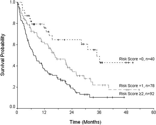 Figure 3. Progression-free survival with respect to the presence of the risk factors: chemosensitive disease and alemtuzumab conditioning.