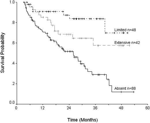 Figure 4. Overall survival with respect to the presence of chronic graft-versus-host disease.