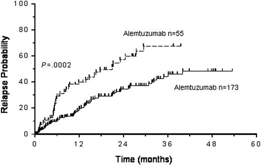Figure 5. Effect of alemtuzumab on progression.