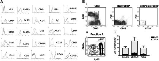 Figure 2. The pDCs in bone marrow are homogeneous with respect to most lympho-hematopoietic–cell antigens and represent a conspicuous subset of Fraction A. (A) Purified B220+CD19-Ly-6C+CD11cLo BM pDCs were labeled with the indicated cell surface markers and analyzed by flow cytometry. Dashed lines indicate isotype controls. (B) BALB/c wBM was stained for CD45R/B220, CD43, and CD19. CD45R/B220+CD43+CD19- cells were gated and sorted as indicated with boxes (i). The recovered cells (middle panel) were then stained with CD24 and resorted as B220+CD43+CD19-CD24-/Lo (Fraction A; ii). Sorted Fraction A cells were then stained and analyzed with respect to CD11c and Ly6C to discriminate B220+CD19-Ly-6C+CD11cLo pDCs among B220+CD43+CD19-CD24-/Lo Fraction A cells. (iii) Total numbers of pDCs (▪) and total Fraction A cells (▦) recovered from 4 harvested bones from 3 strains of mice are shown in the bar graph. Results are presented as the mean ± SD of 5 different experiments.